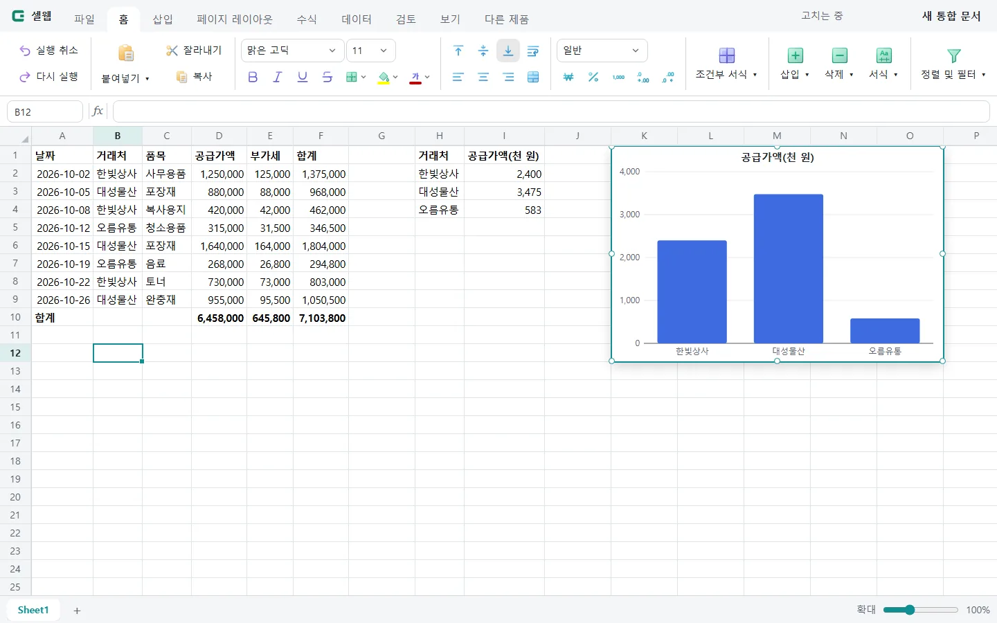 셀웹에서 거래처별 공급가액 합계로 만든 세로 막대 차트